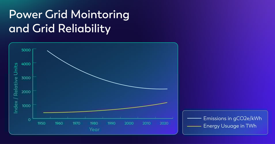 Graph of power grid energy usage growth and the decline of emissions from 1950-2025. Line representing usage increase increasing over time and line of emissions reducing over time.