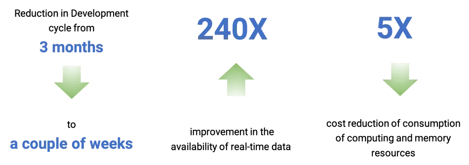 stream procvessing platform benefits-Intuit