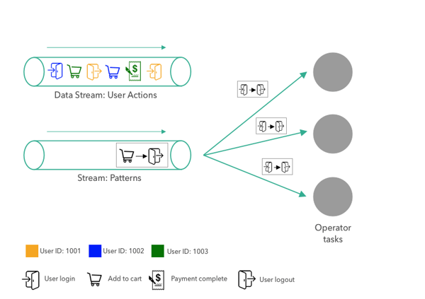 broadcast state, Flink state, stateful stream processing, data streams, data architecture, Apache Flink