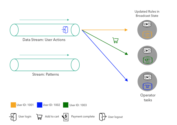 broadcast state, Flink state, stateful stream processing, data streams, data architecture, Apache Flink