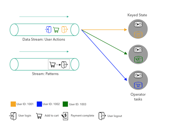 broadcast state, Flink state, stateful stream processing, data streams, data architecture, Apache Flink