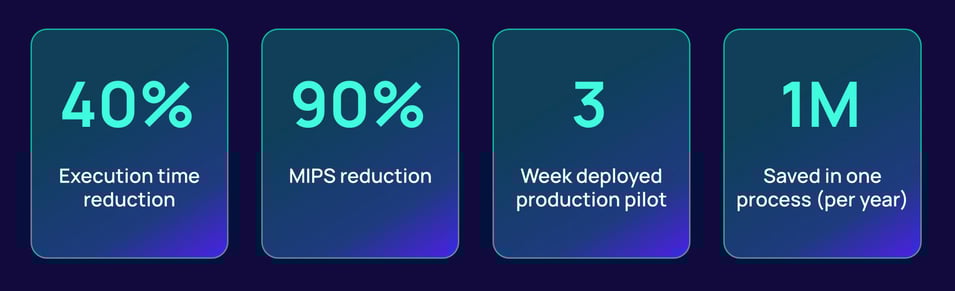 Results of mainframe offloading at major bank. 40% reduction in execution time, 90% MIPS reduction, 3 weeks from deployment-production and 1 million saved per year.