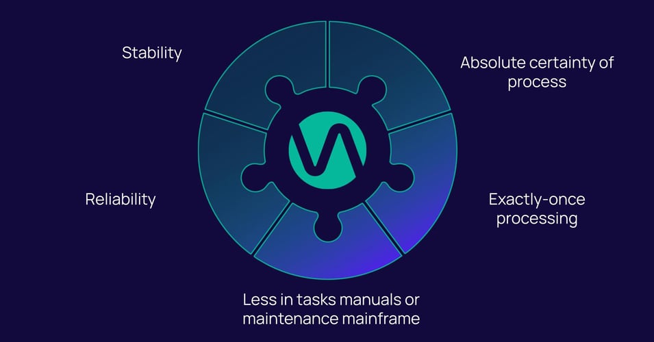 Puzzle diagram displaying the benefits of using Ververica for mainframe offloading.