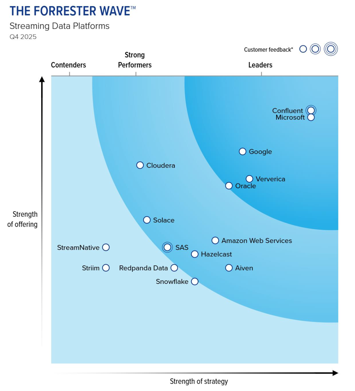 Forrester Wave Streaming Data Platforms, Q4 2025