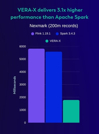 VERA-X delivers 3.1x higher performance than Apache Spark
