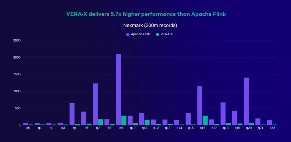 VERA-X delivers 5.7x higher performance than Apache Flink