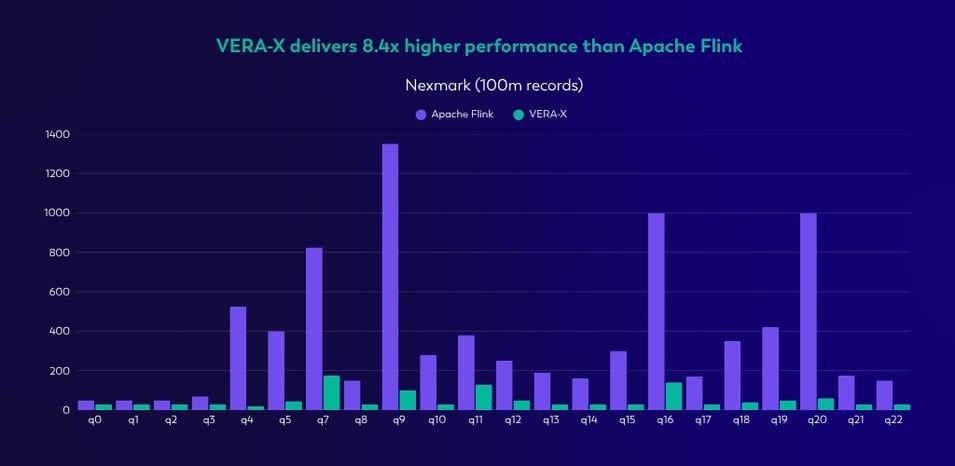 VERA-X delivers 8.4x higher performance than Apache Flink