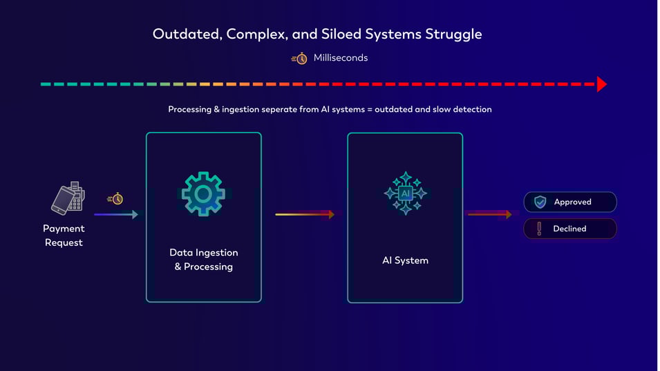 Outdated, complex and siloed systems struggle to support modern fraud detection