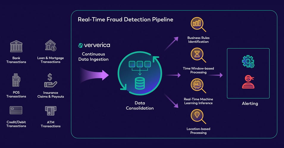 Representation of Ververica's real-time fraud detection pipeline. Starts with ingestion from various financial transactions that then flow continuously and are monitored in real-time through Ververica, which result in anomaly detection, fraud detection, and financial crime prevention in the form of alerts at the end of the pipeline.