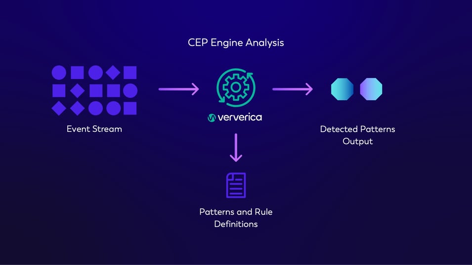 From data ingestion to final pattern recognition and suspicious transaction alerts. How the CEP engine works.