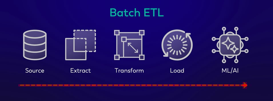 Batch ETL Diagram: Source, Extract, Transform, Load, and Deposit in Destination, with long timeline in red. 