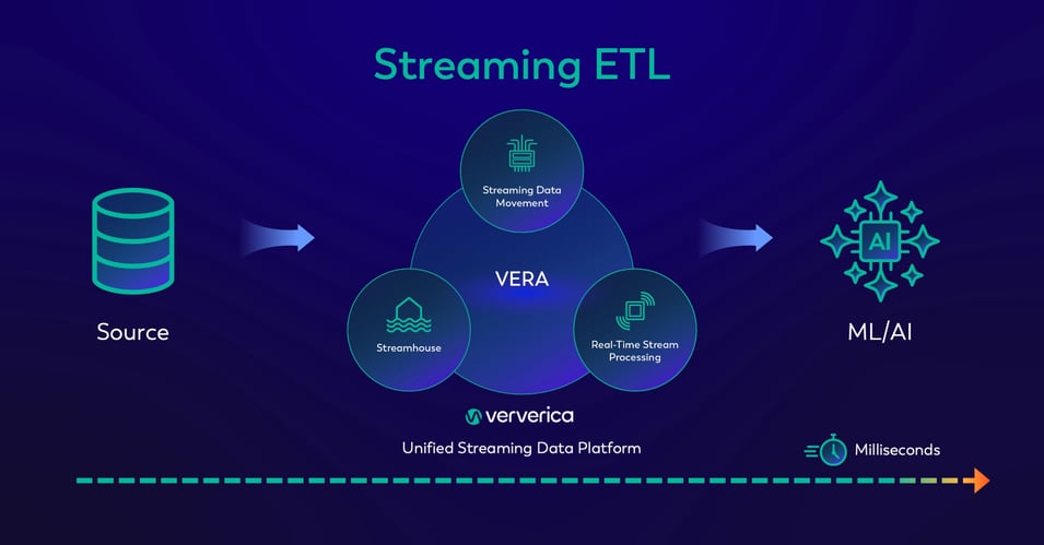 Batch ETL Diagram: Source, Streaming Data Platform, and move to AI/ML machine with short timeline in green.