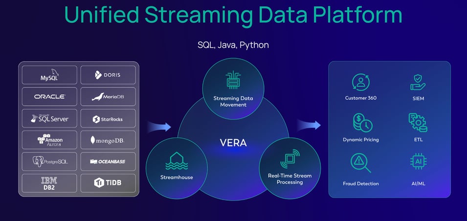 from source to destination, Ververica's Unified Streaming Data Platform powers real time data pipelines and use cases like live sports betting.