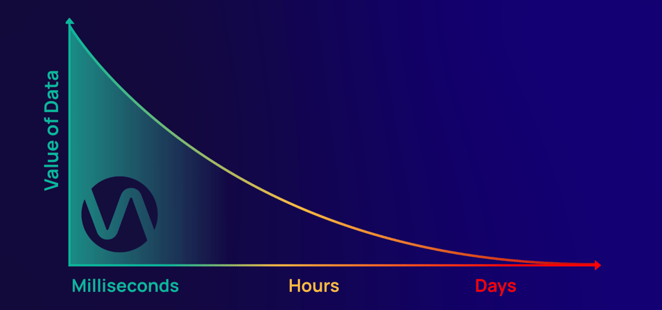 For many use cases specific to sports betting, the value of data deteriorates quickly as time passes. Value of data on the left, graph with arrow pointing down as time progresses.
