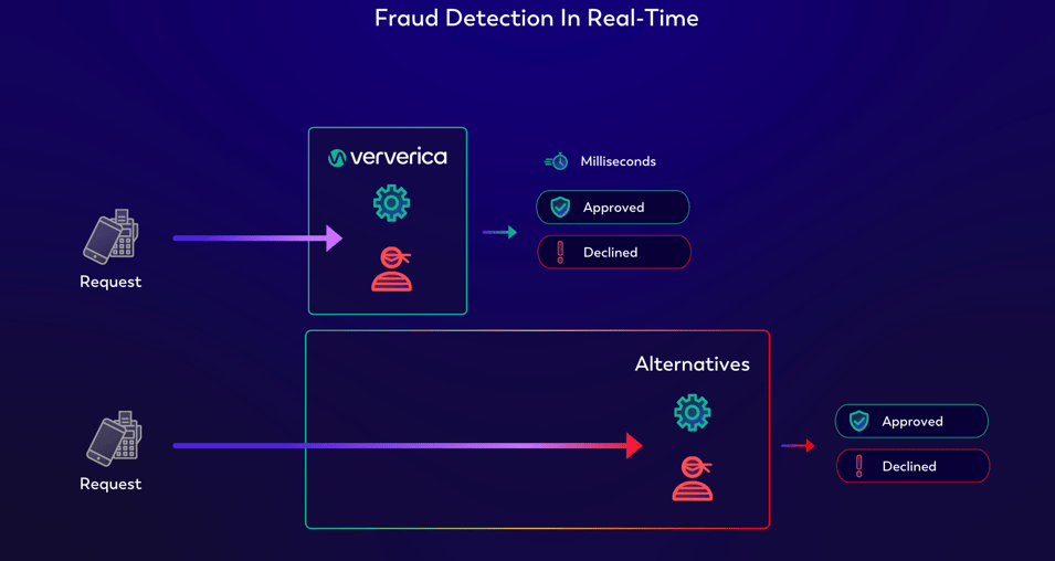 Real-time fraud detection using Ververica’s Unified Streaming Data Platform for live sports betting