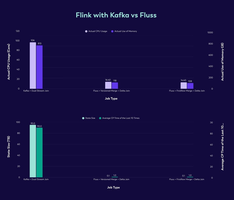 Flink + Kafka vs Flink + Fluss