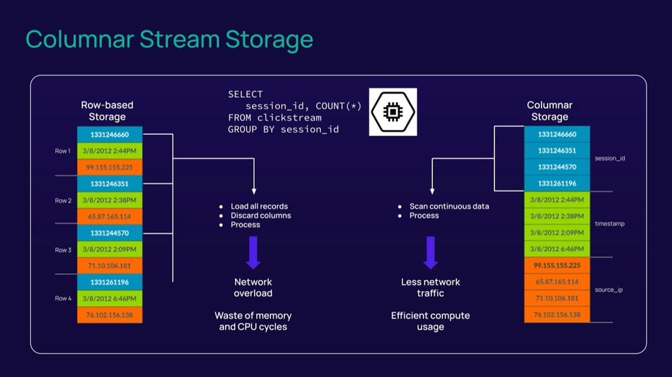 Columnar stream storage