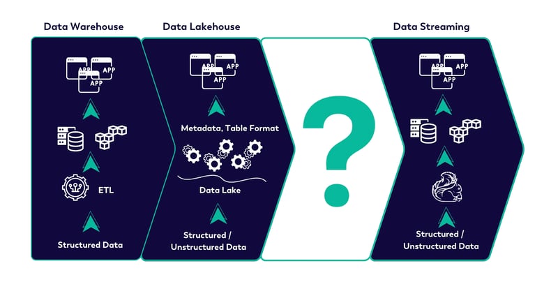 FIGURE 2- THE GAP BETWEEN DATA LAKEHOUSE AND DATA STREAMING SOLUTIONS