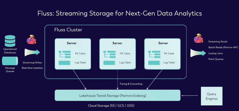Fluss as a streaming storage built for real-time analytics which can serve as the real-time data layer for Lakehouse architectures. It bridges the gap between streaming data and the data Lakehouse by enabling low-latency, high-throughput data ingestion and processing while seamlessly integrating with popular compute engines like Apache Flink