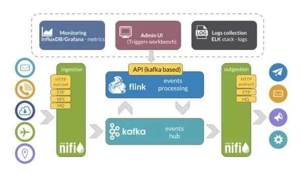 Nifi solution diagram