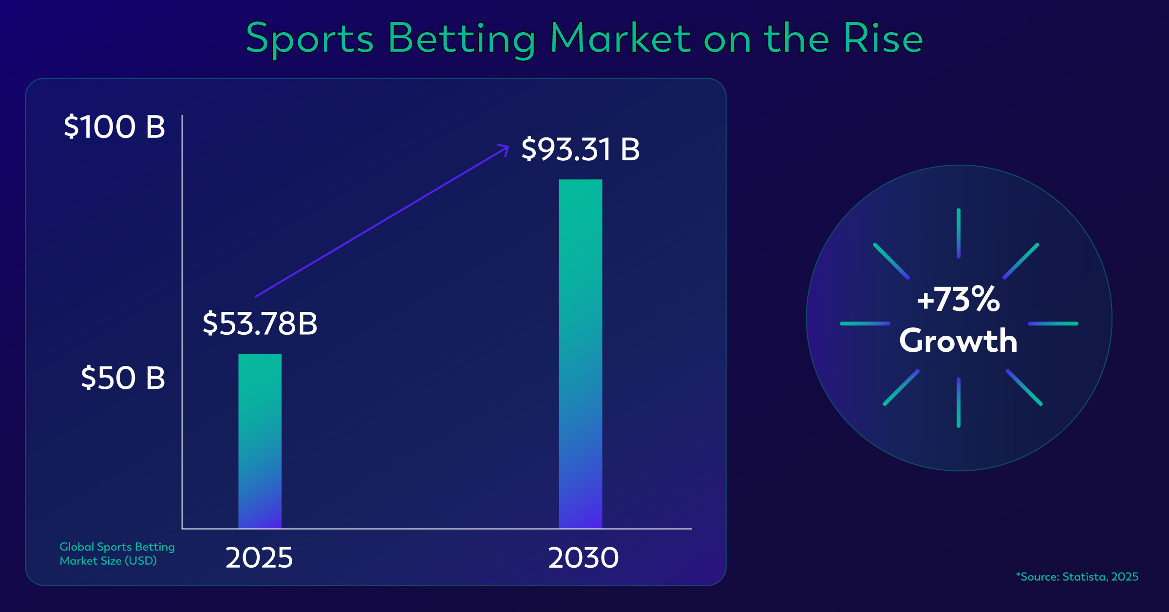 Total revenue of the sports betting industry worldwide with a forecast to 2030 (in billion U.S. dollars)