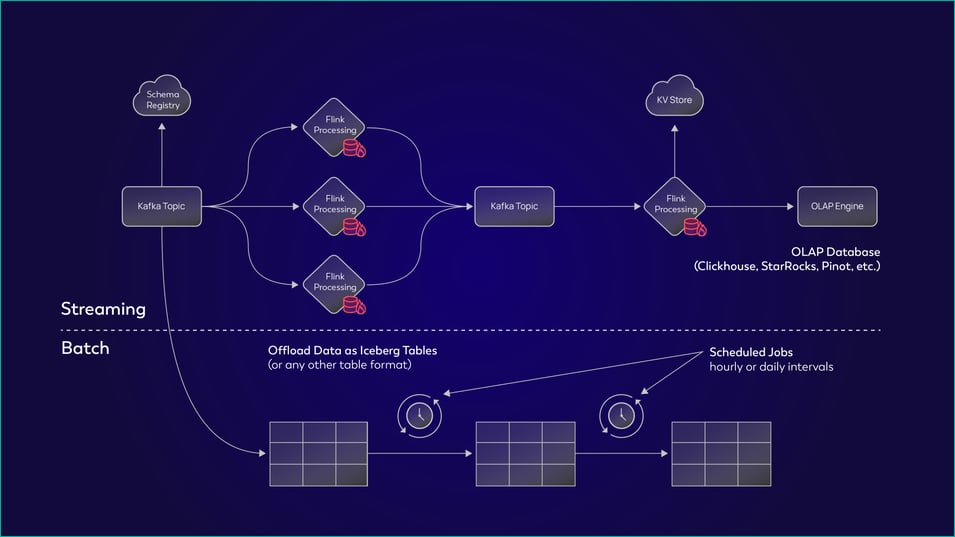 Streaming vs batch architecture diagram on blue background.